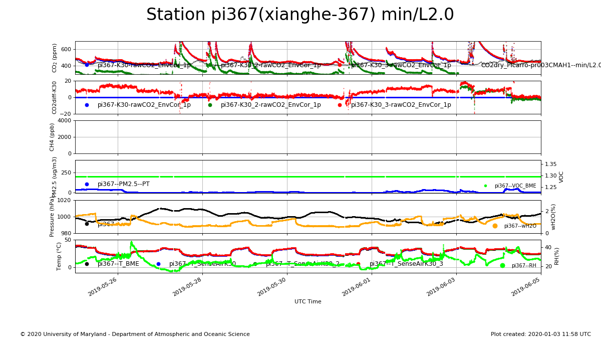 Xianghe_Picarro-pi_10days.png